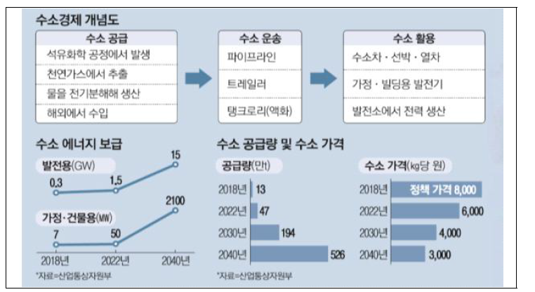 수소 경제 개념 및 보급 전망