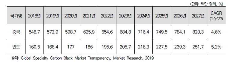 아시아 주요국 특수 카본블랙 시장 규모 전망
