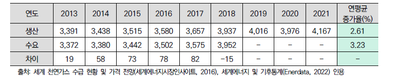 천연가스 생산 및 수요 공급(2013~2021년)