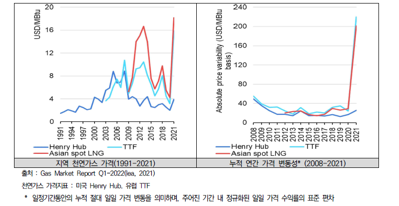 천연가스 가격 및 가격변동성