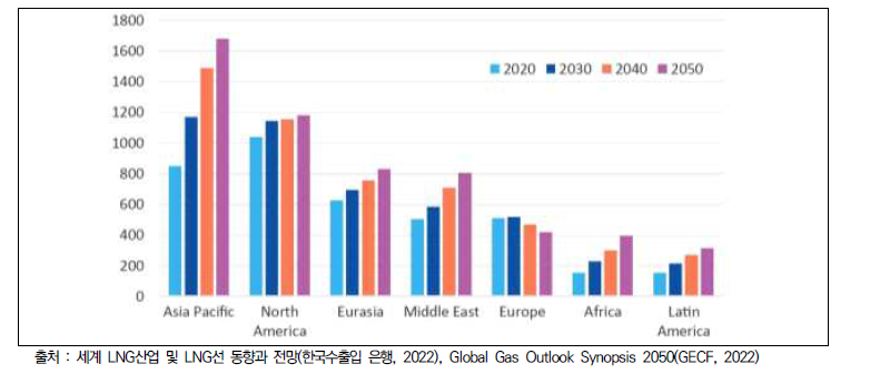 국가별 천연가스 수요전망