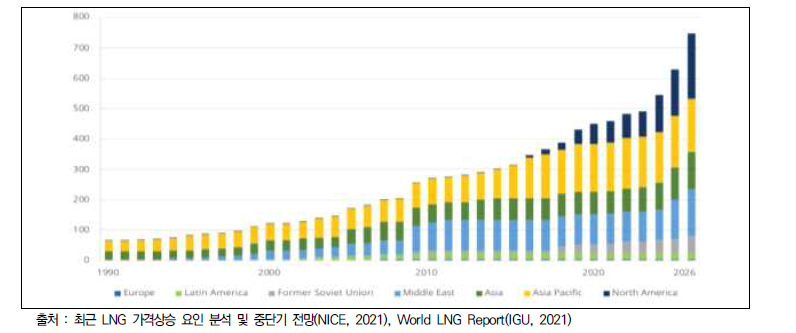 글로벌 LNG액화설비 용량 추이 및 전망