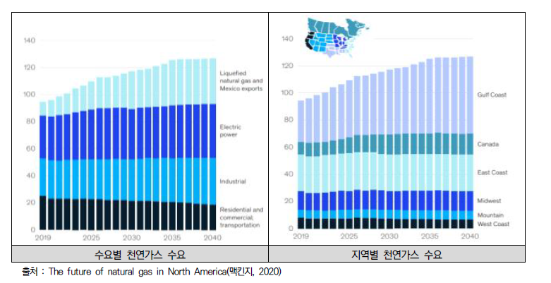 미국 내 수요처 및 지역별 천연가스 수요 예측