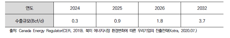 LNG Canada 프로젝트 수출전망