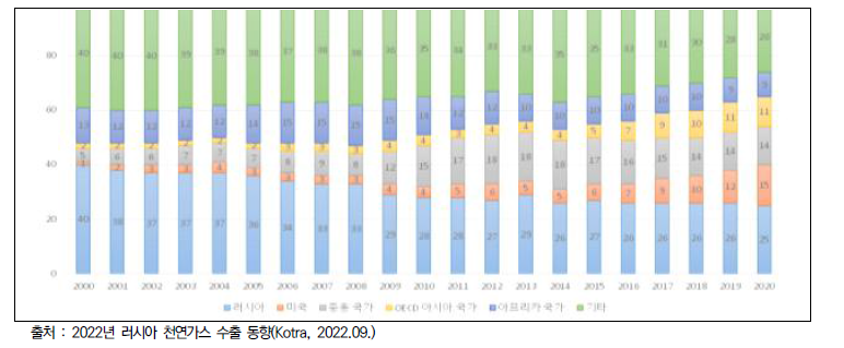 세계 천연가스 시장 내 국가별 비중 (2000~2020년)