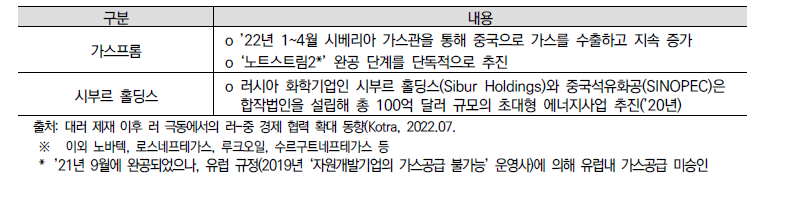 러시아 내 천연가스 연관 기업 동향