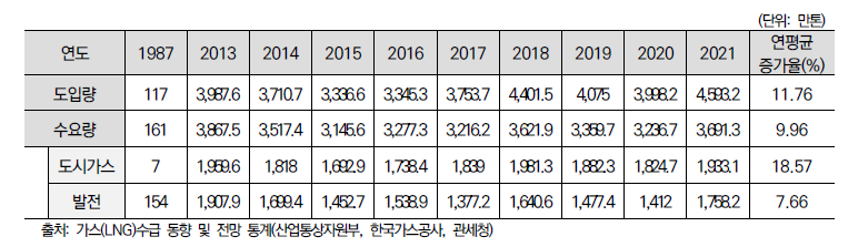 천연가스 생산 및 수요 공급(2013~2021년)
