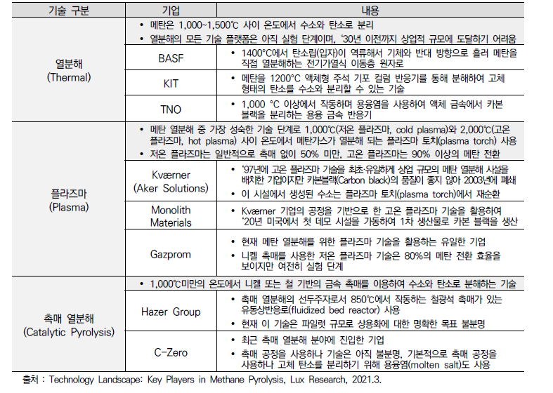 메탄 열분해(Methane Pyrolysis) 기술 구분에 따른 기업 기술동향