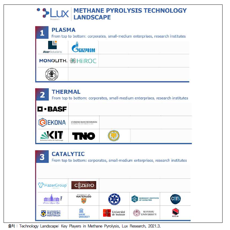 메탄 열분해 기술 보유 및 개발 기업 또는 기관 현황