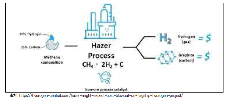 호주 Hazer Group사 청록수소 생산 플랜트