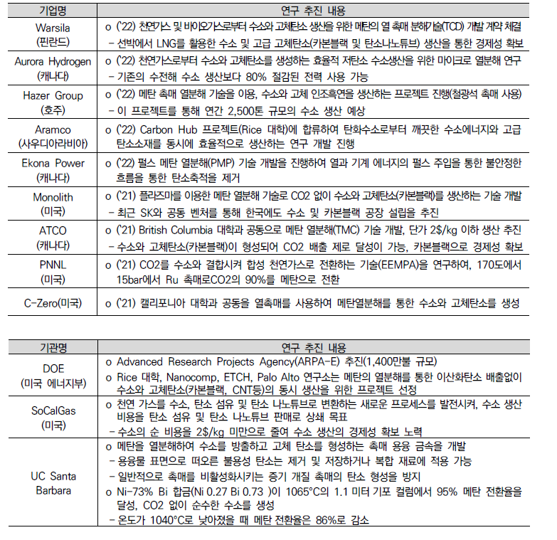 최근 수소 및 고부가가치 부산물 동시 생산 연구 동향