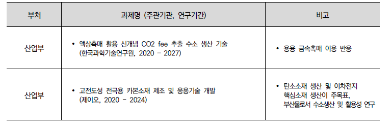 국내 청록수소 관련 R&D 현황