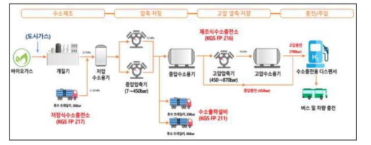 수소의 저장/운송/활용 개념도