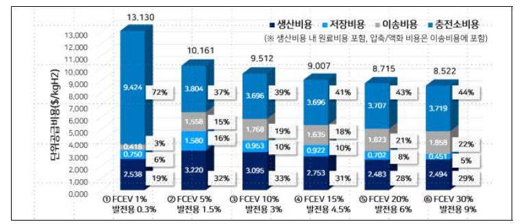 수소 네트워크 모델의 수요증가에 대한 단위공급비용 변화 민감도 분석