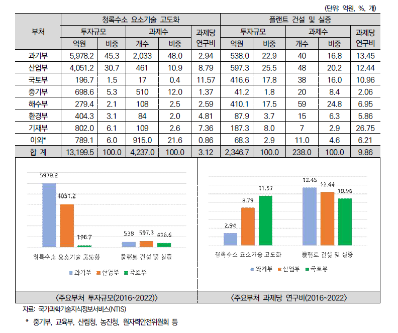 정부 R&D 부처별 투자현황(2016~2022)