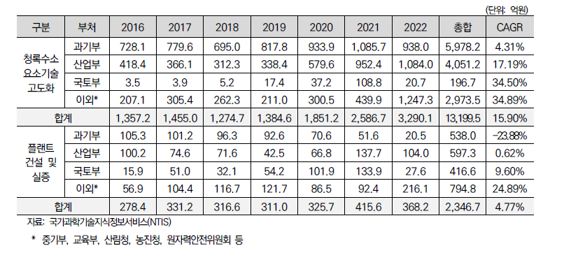 부처별-연도별 정부연구비 현황