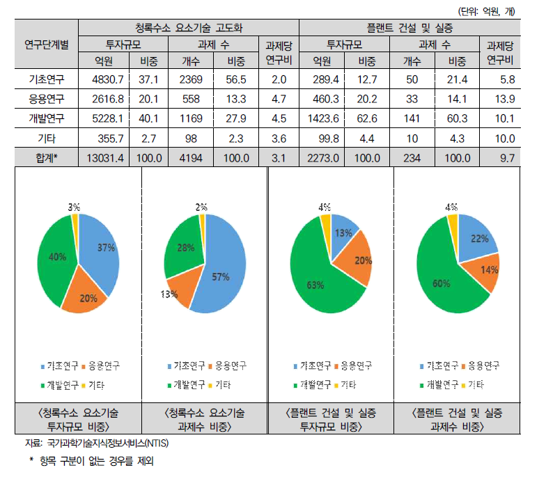 정부 R&D 연구단계별 투자현황(2016~2022)