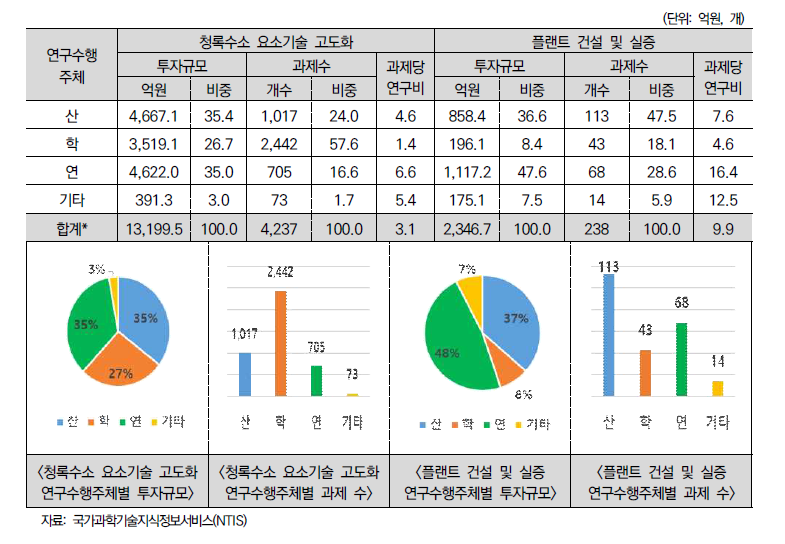 정부 R&D 연구수행주체별 투자 현황