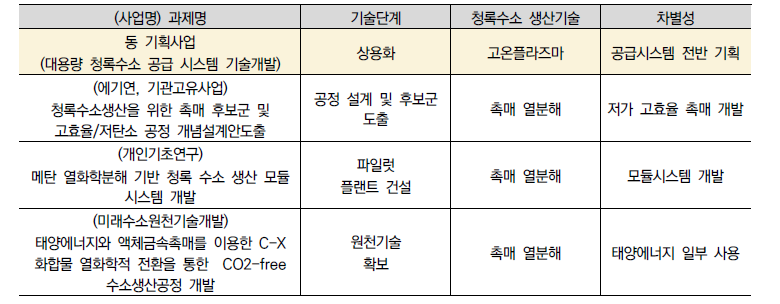 동 기획사업과의 차별성