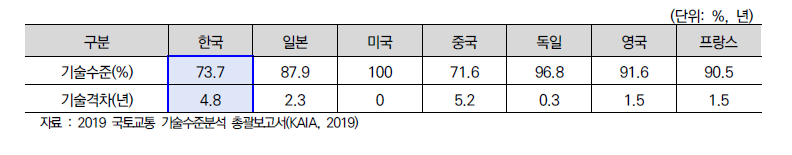 신재생에너지 플랜트분야 기술수준 및 기술격차(2019)