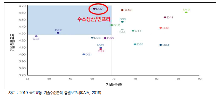 플랜트 분야 기술수준 – 기술적 중요도 매트릭스 분석