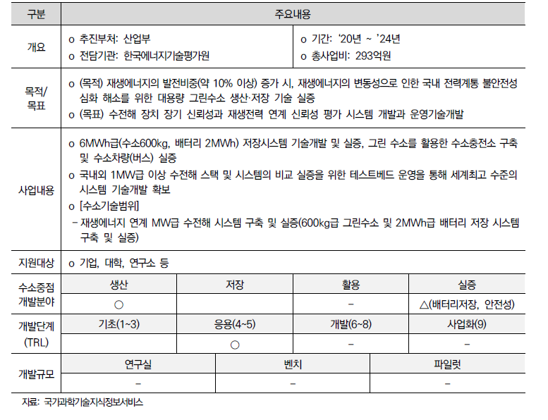 그린수소생산및저장시스템기술개발 주요내용