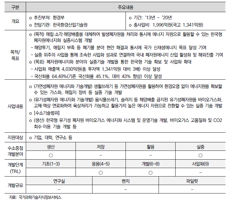 폐자원에너지화기술개발사업 주요내용