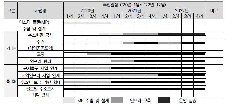 울산광역시 추진일정표