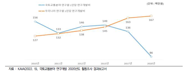 연도별 국토교통분야 및 우리나라 연구원 1인당 연구개발비