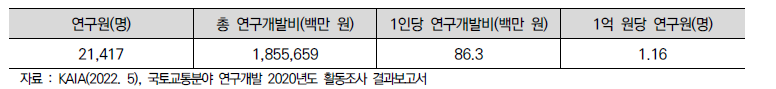 ’20년 국토교통분야 연구원 1인당 연구개발비 및 1억 원당 연구원 현황