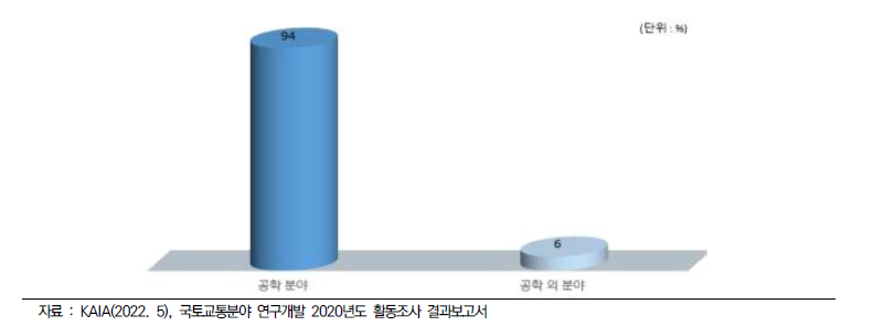 ’20년 국토교통분야 연구원 전공 비중