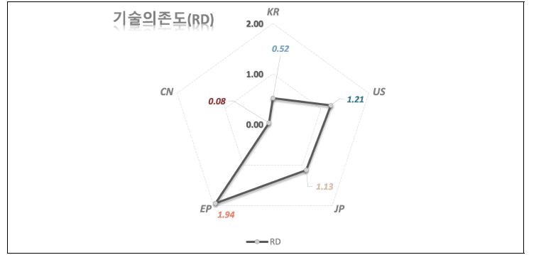 기술의존도