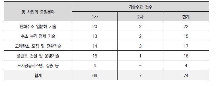 동 사업의 과제테마별 기술수요 현황(중복포함)