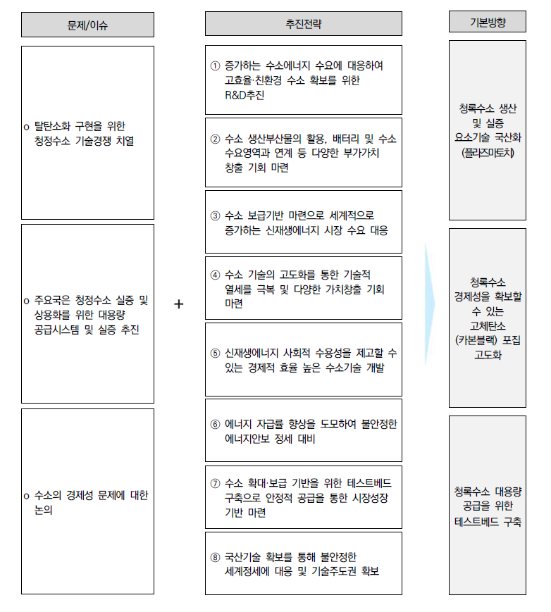 동 사업의 기본방향 정의