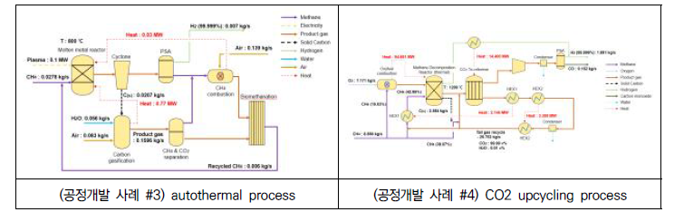 다양한 청록수소 생산공정