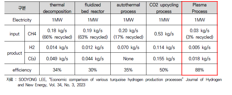 청록수소 생산 방식 중 플라즈마 방식의 우수성