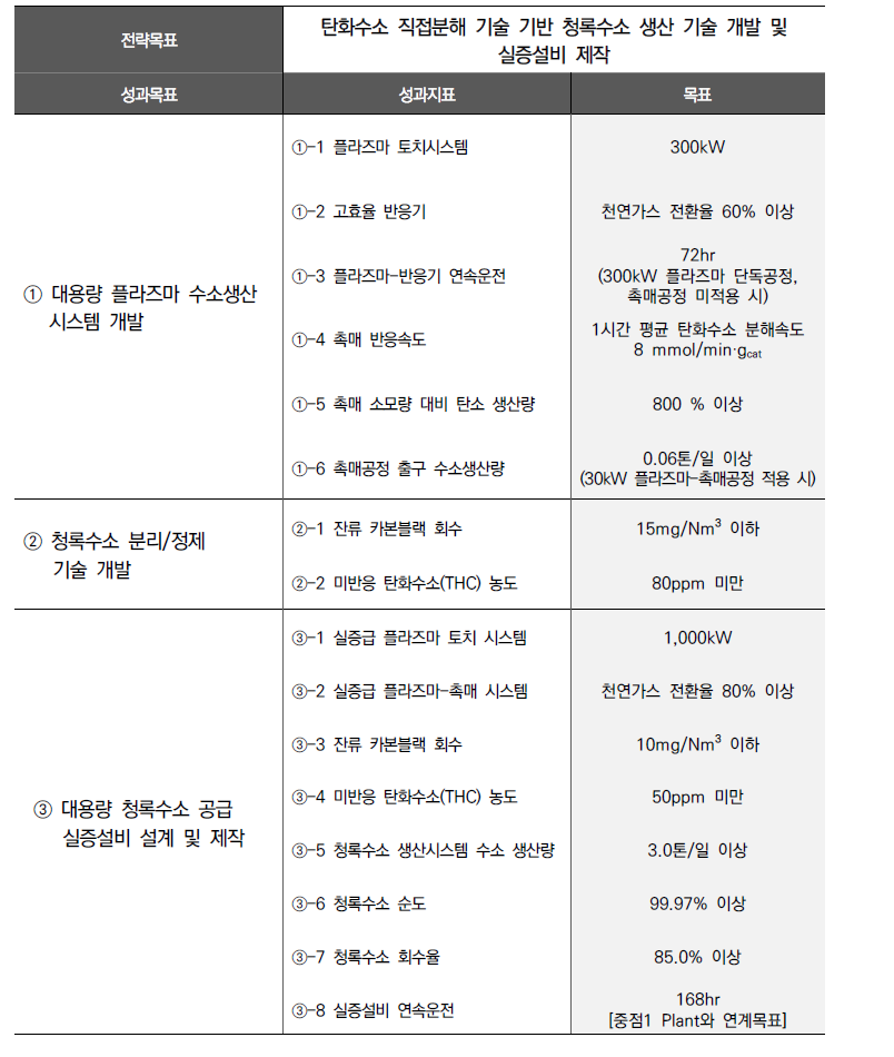 중점분야1 성과목표 및 지표