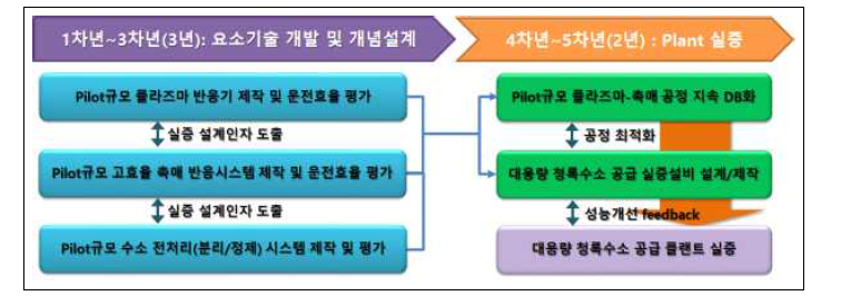 중점분야1 핵심기술 간 연계도