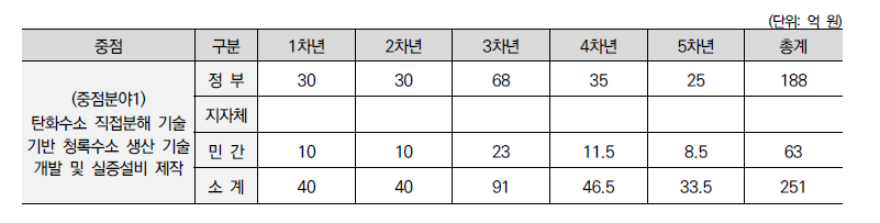 중점분야1 연차별 소요예산