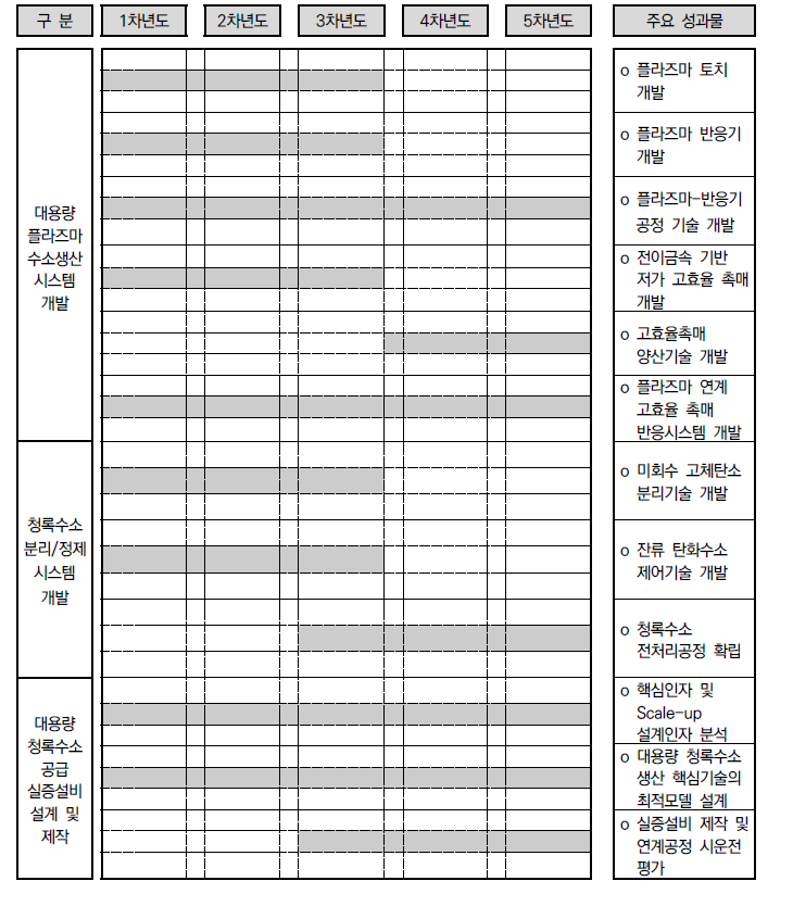 중점분야1 과제로드맵