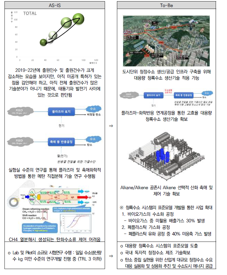 동 사업의 기대효과(As-Is / To-Be)