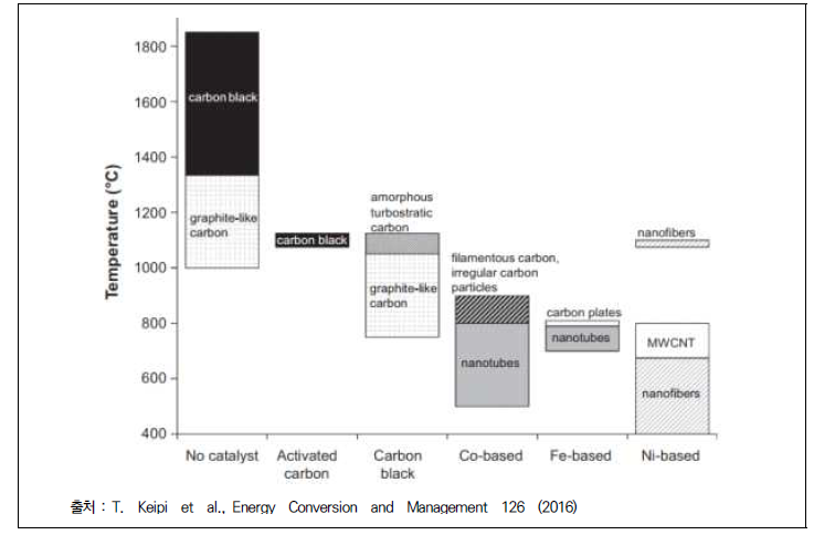 촉매의 종류에 따른 메탄 직접분해반응(pyrolysis) 온도 영역과 생성되는 탄소소재의 종류
