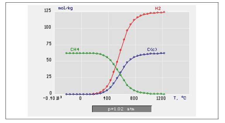 CH4 분해생성물의 평형조성
