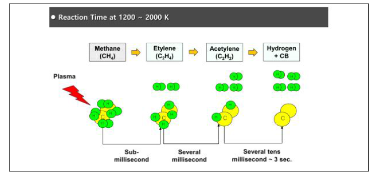 고온영역에서의 천연가스(CH4)의 분해 과정