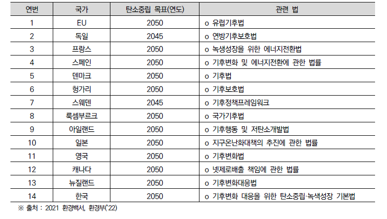 탄소중립 법제화 국가(’21.12 기준)