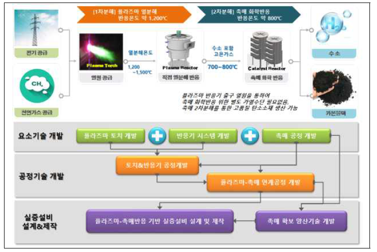 대용량 청록수소 공급 실증설비 제작&설계 개요