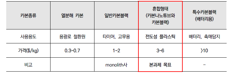 카본종류별 사용용도 및 가격