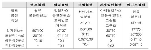 카본블랙 종류 및 특성