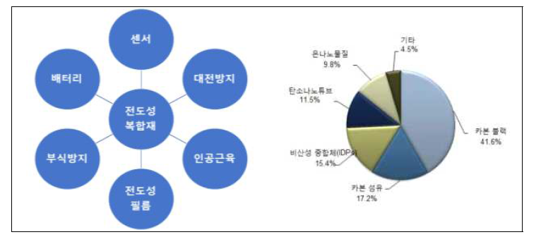 전도성 복합재 응용시장 및 전도성 필러 점유율