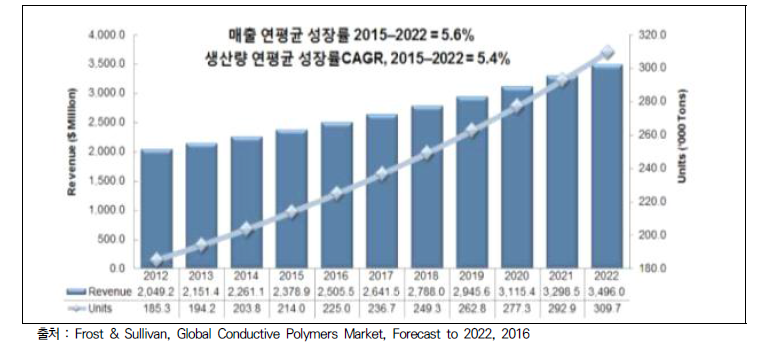 전도성 복합재 시장